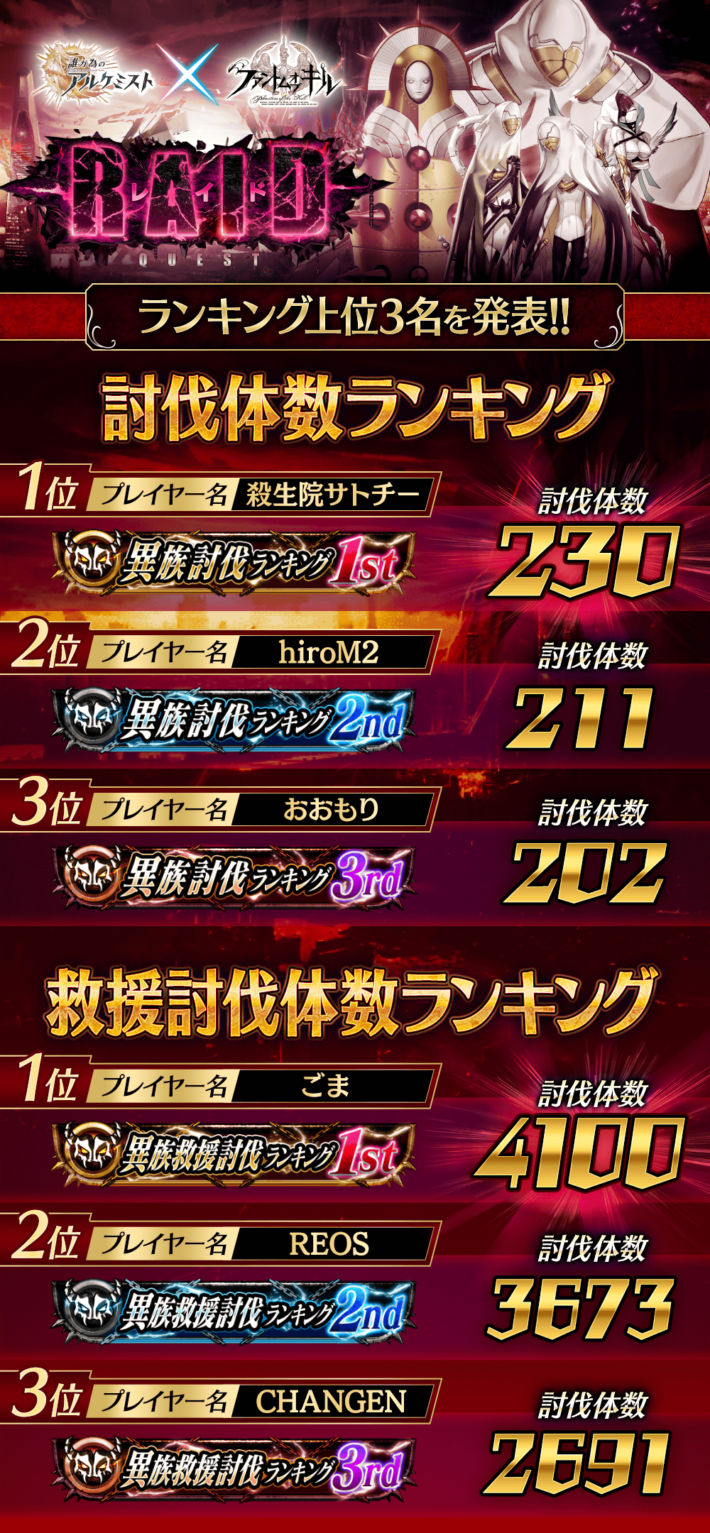 結果発表 ファンキル レイドクエスト ランキング上位3名のプレイヤーを発表 誰ガ為のアルケミスト タガタメ プレイヤーズサイト